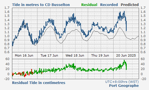 Busselton - Port Geographe tidal data